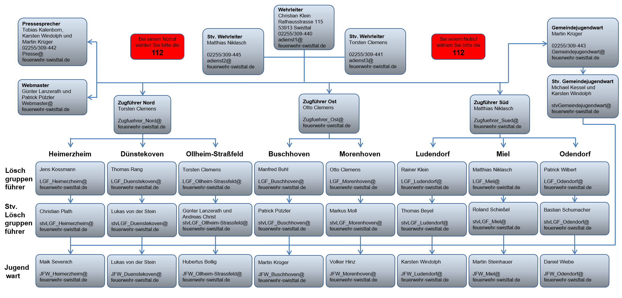 Organisation Kontakt